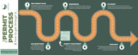 Image result for Permit Process