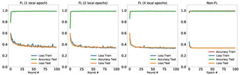 Federated Quantum Machine Learning
