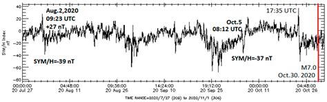 On the Impact of Geospace Weather on the Occurrence of M7.8/M7.5 ...
