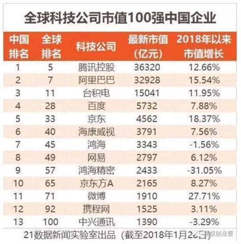 全球科技公司市值排行榜TOP100！（最新榜单）