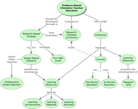 Ensuring the Relevance of an Evidence-Based Chemistry Teacher Education ...