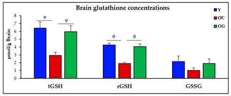 GlyNAC (Glycine and N-Acetylcysteine) Supplementation in Old Mice ...