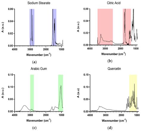 Solid Lipid Nanoparticles Produced via a Coacervation Method as ...