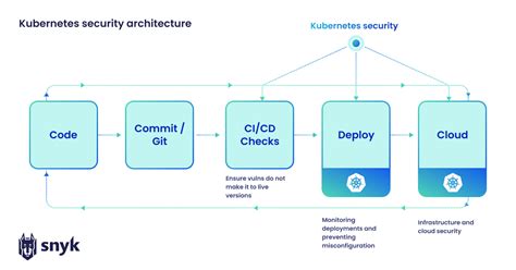 Kubernetes security best practices and tooling for protecting cloud native workloads in 2026