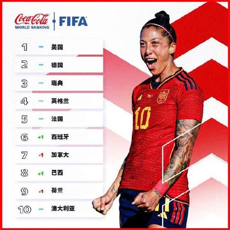 FIFA公布女足最新世界排名 中国女足排第14位_国内足球_新浪竞技风暴_新浪网