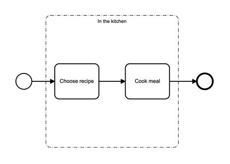 Image result for BPMN Videotutorial