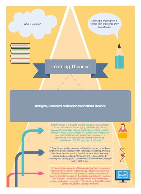 Image result for Learning Style Theories