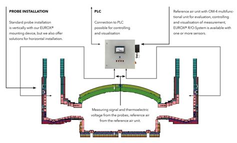 Directly inserted oxygen probes
