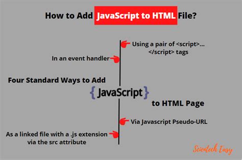 How to Add JavaScript in HTML with Example - Scientech Easy