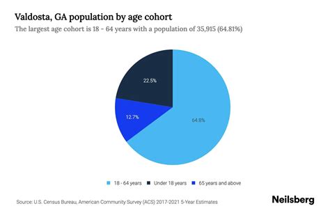 Valdosta, GA Population by Age - 2023 Valdosta, GA Age Demographics ...
