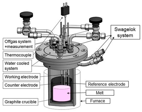 Electrochemical Study of Nd and Pr Co-Deposition onto Mo and W from ...