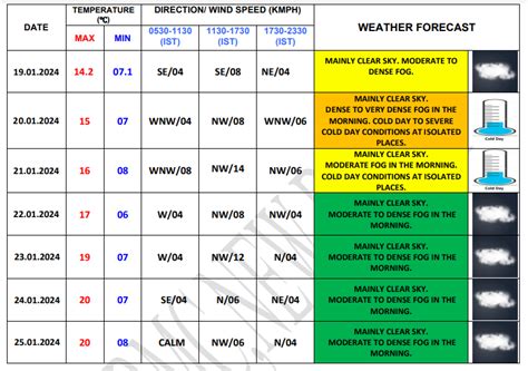 Dilli Ki Sardi On Orange Alert, NCR's 'Unpredictable' Weather Juggles ...