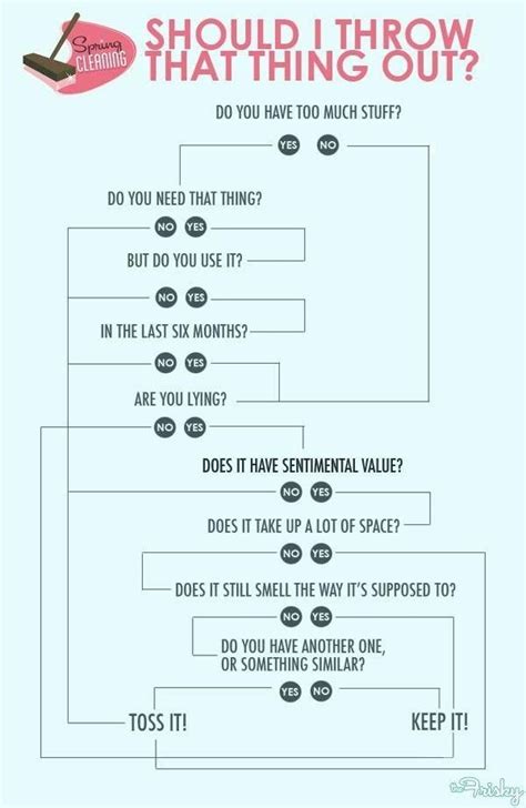 Image result for Declutter Flow Chart