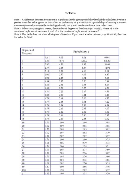 Probability Calculation Using T Table 的图像结果