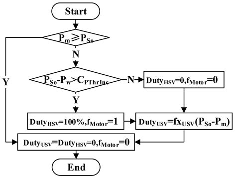 A Fuzzy-PID Scheme for Low Speed Control of a Vehicle While Going on a ...