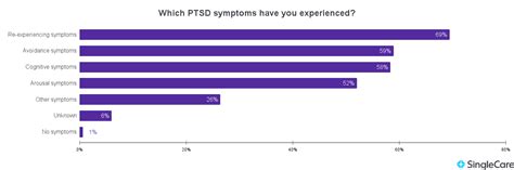 Image result for PTSD Chart