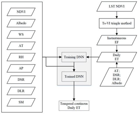 Developing a Gap-Filling Algorithm Using DNN for the Ts-VI Triangle ...