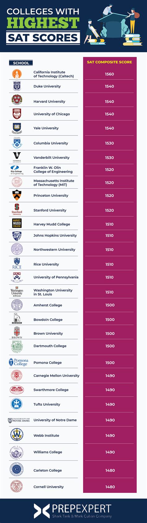 Colleges With Highest SAT Scores | Prep Expert