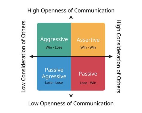 Communication Style Model 的图像结果
