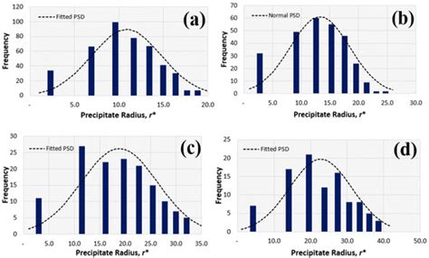 Modification of Precipitate Coarsening Kinetics by Intragranular ...