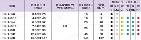 N2-4-8X6-MW-20M | ナイロンチューブ 多目的用途配管用 N2 | ニッタ | MISUMI(ミスミ)