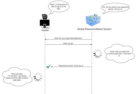 Image result for Authentication Types