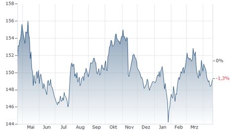 ISHARES $ TREASURY BOND 7-10YR ETF Kurs | A0LGP4 | IE00B1FZS798 ...