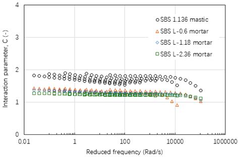 Rheological and Interaction Analysis of Asphalt Binder, Mastic and Mortar