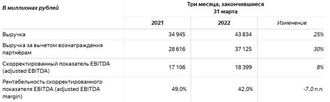 Яндекс (MOEX:YNDX) объявляет неаудированные финансовые результаты за ...