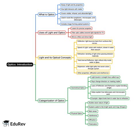 Mind Map: Introduction - Physics PDF Download