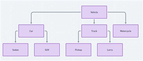 Image result for Java Tutorial Inhertance
