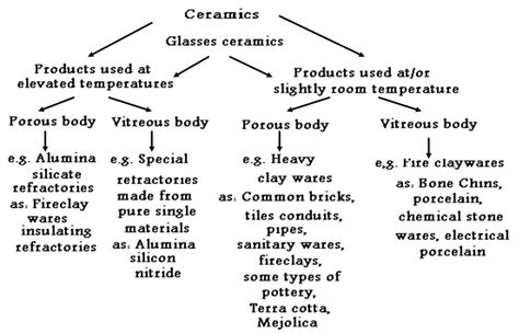 Image result for Ceramic Classification