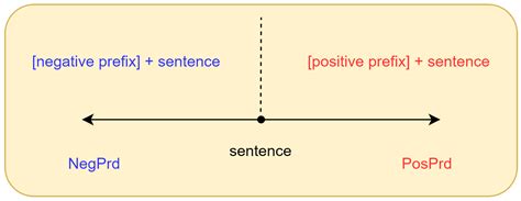 Prefix Data Augmentation for Contrastive Learning of Unsupervised ...