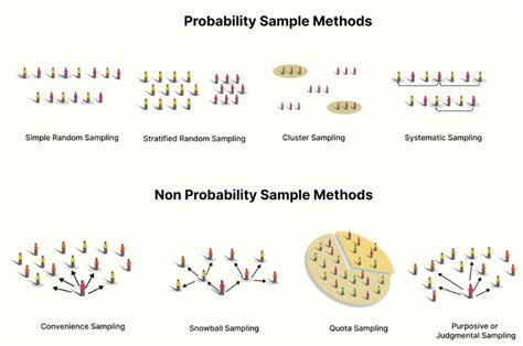 What are the types of Sampling Methods? - Fynzo®