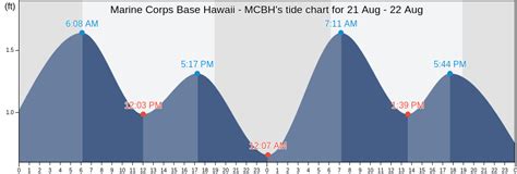 Marine Corps Base Hawaii - MCBH's Tide Charts, Tides for Fishing, High ...