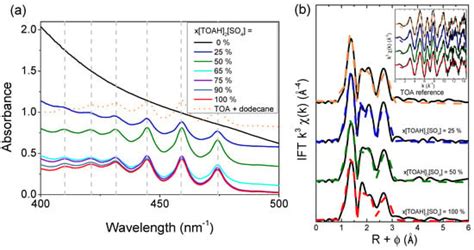 Enhancing Uranium Extraction Efficiency Using Protonated Amines and ...