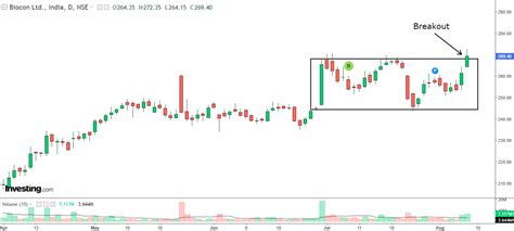 Strong Breakout: F&O Stock Reaches New High in 2023! | Investing.com India