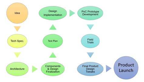 Image result for Low Level Design Embedded System