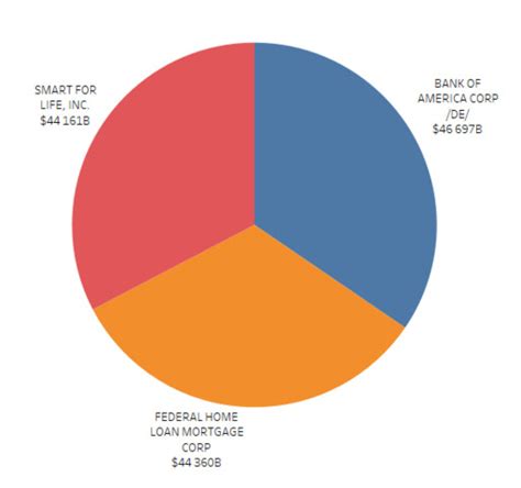 Add Labels On the Pie Graph 的图像结果