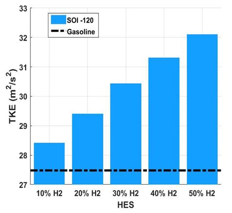 Numerical Study on Hydrogen–Gasoline Dual-Fuel Spark Ignition Engine