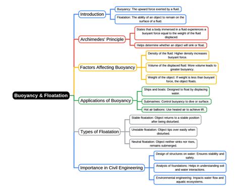 Mind Map: Buoyancy and Floatation - Fluid Mechanics for Civil ...