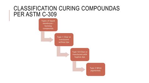 Image result for Types of Curing Compound
