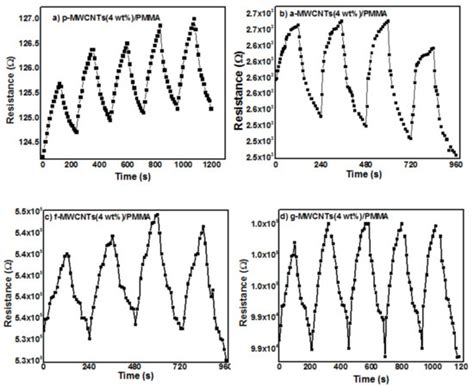 Effect of MWCNTs Functionalization on Thermal, Electrical, and Ammonia ...