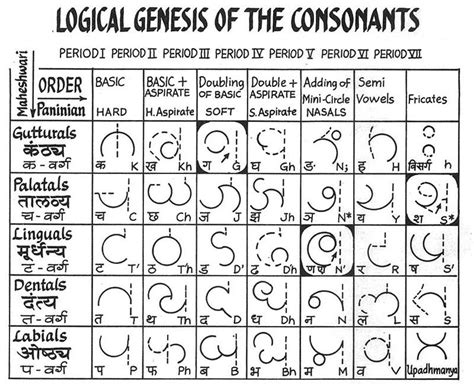 D'source Vowels and Consonants | History of Devanagari Letterforms | D ...