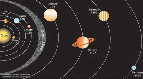 The sun, eight planets, satellites and some other celestial bodies ...