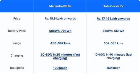 Mahindra BE 6e vs Tata Curvv EV: A Detailed Comparison | EVFY