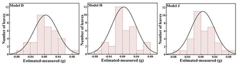 Feasibility in Estimating the Dry Leaf Mass and Specific Leaf Area of ...
