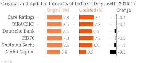 This is how much rating agencies are expecting GDP to drop because of ...