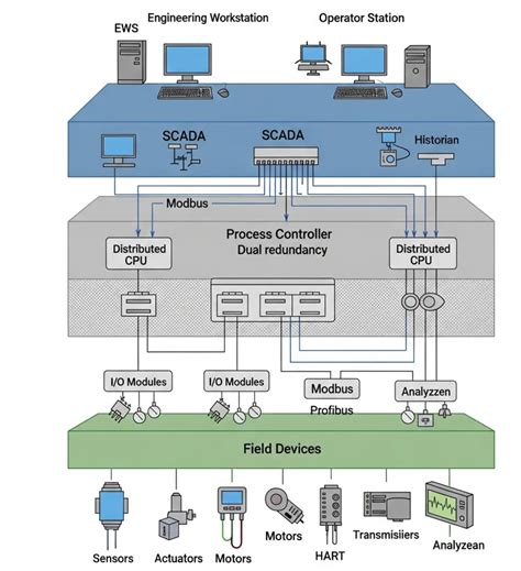 Distributed Control System (DCS) – Architecture, Working, Applications ...