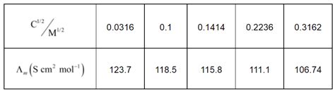 The conductivity of sodium chloride at 298 K has been determined at ...